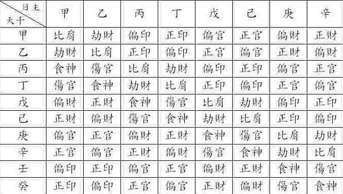 排八字的最基本步骤