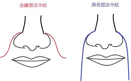 法令纹宽广OR深长