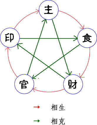 如何用五行生克法则指导工作实践