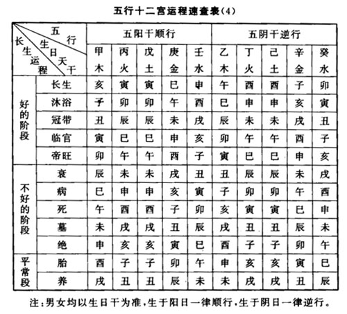 十二长生表（图）详解，五行十二宫运程表解读