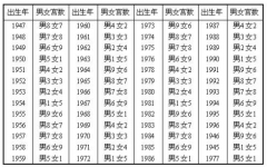 男女婚配指数八字自查表