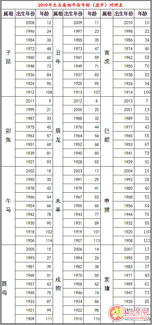 2019年年龄虚岁对照表 虚岁年龄介绍