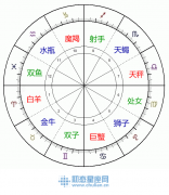 19.对立星座查询表,互补星座查询表,对宫星座查询表