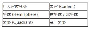 第三宫在占星学中的意义与详解