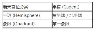 第三宫在占星学中的意义与详解