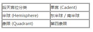 第二宫在占星学中的意义与详解