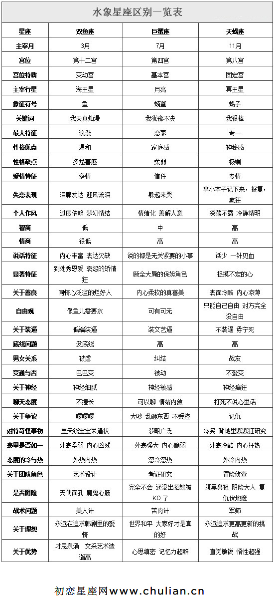 水象星座区别一览表