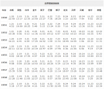 15.【表格】边界星座查询表