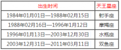 8.天王星星座查询表