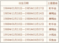 7.土星星座查询表